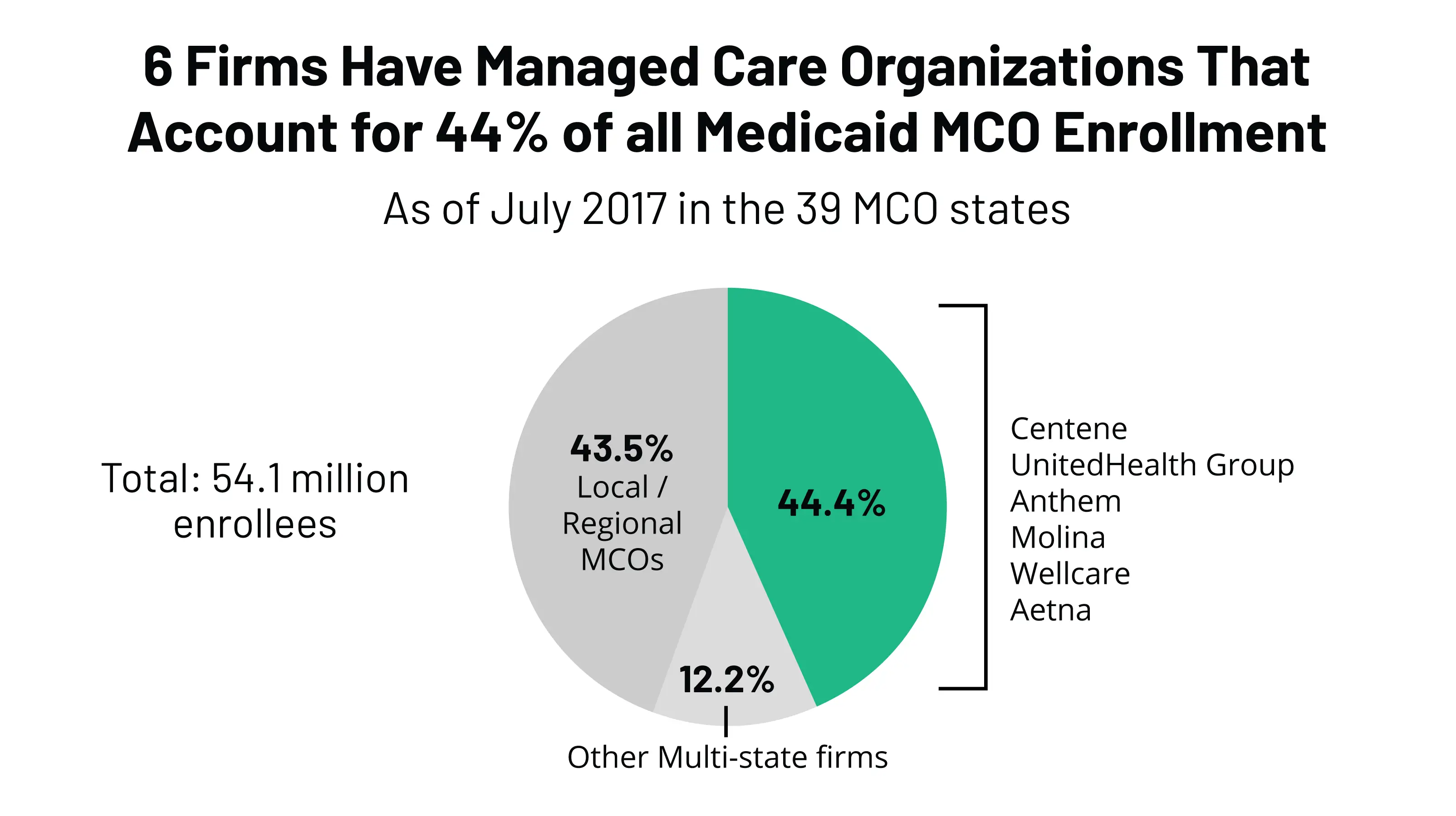 10 Things to Know about Medicaid Managed Care