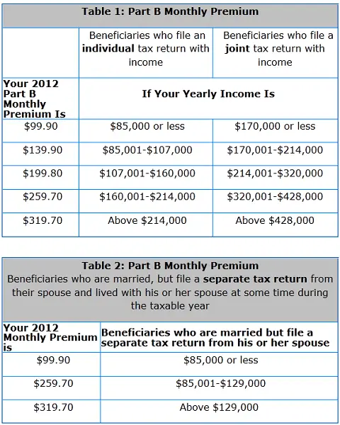 2012 Medicare Part B Monthly Premiums By Income Levels And Tax Filing ...