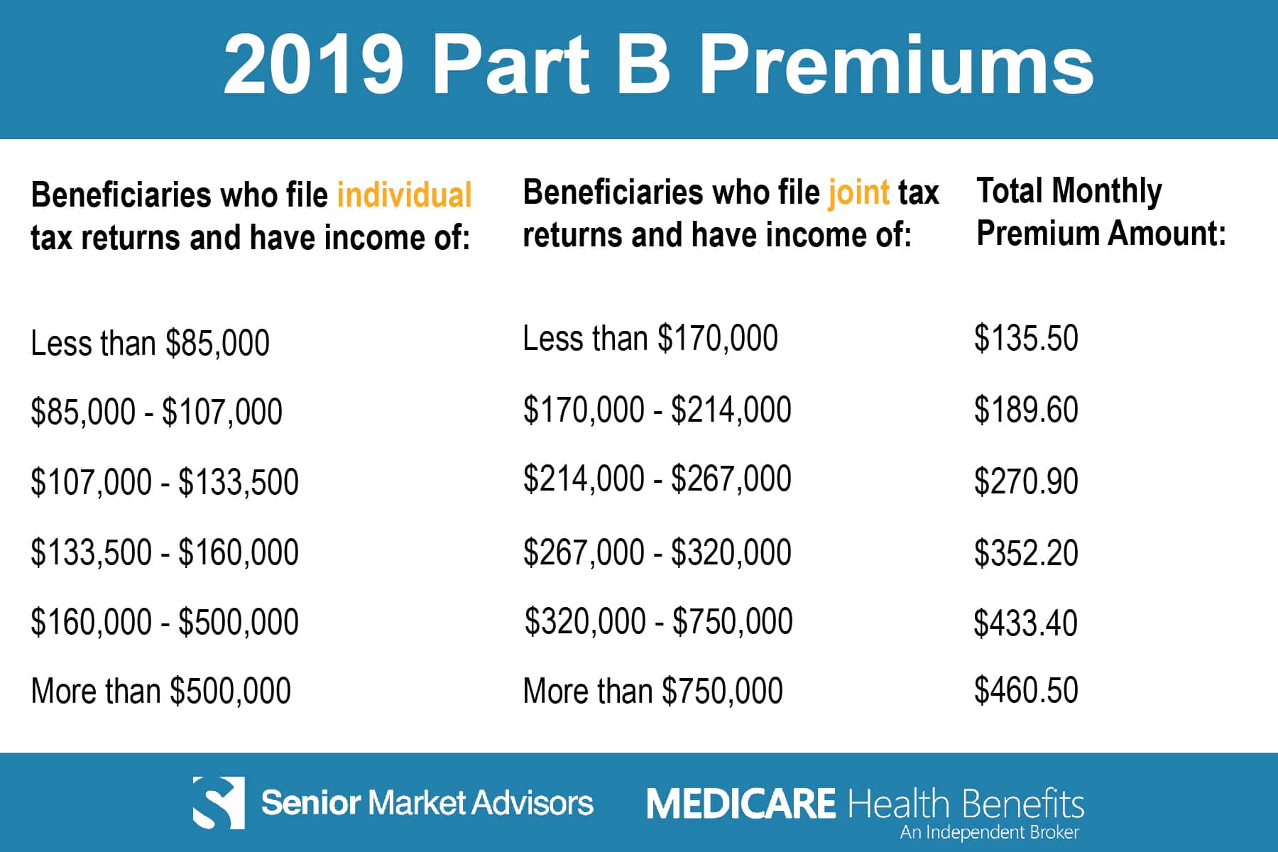 2019 Medicare Premiums and Deductibles Changes