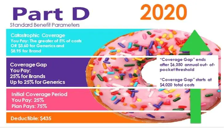 2020 Donut Hole for Medicare Part D