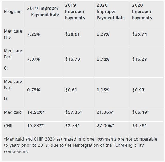 2020 Estimated Improper Payment Rates for Centers for Medicare ...