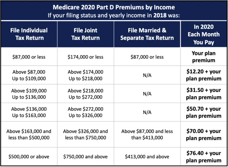 2020 Medicare Parts A &  B Premiums and Deductibles