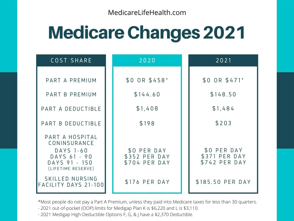 2020 Part B Premiums Archives