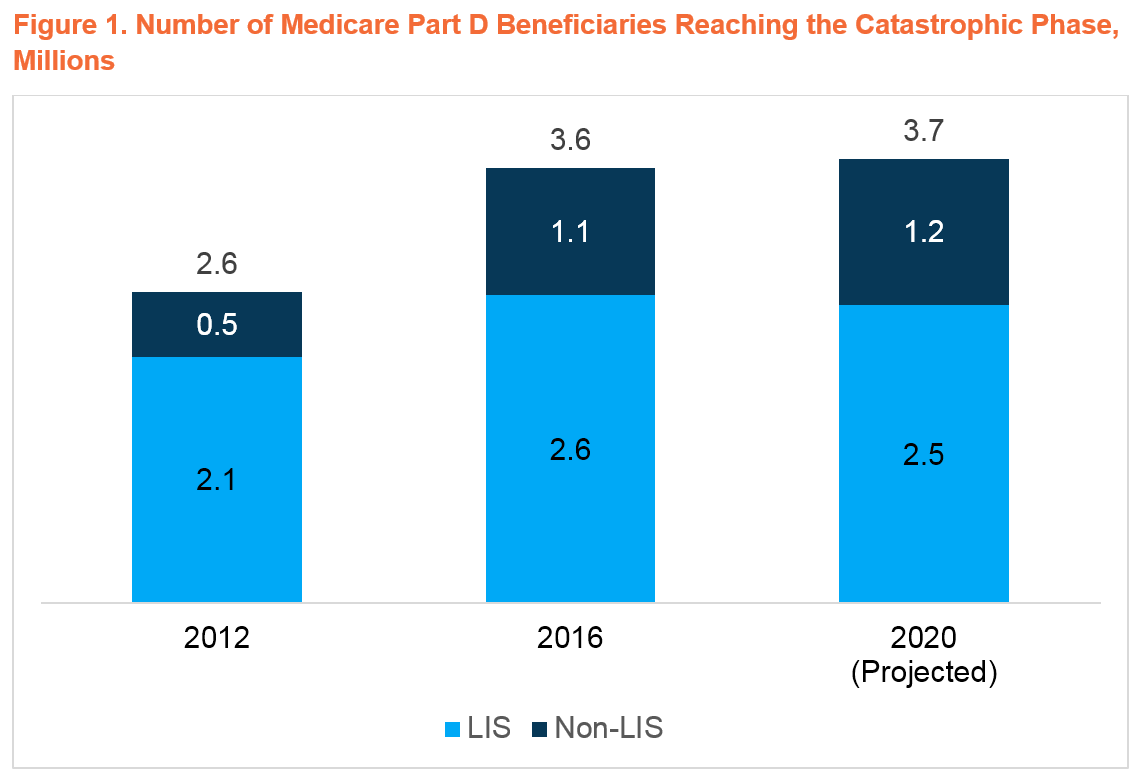 3.7M Part D Beneficiaries Are Projected to Reach the Catastrophic Phase ...