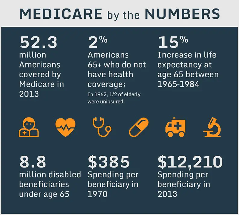 50 Years Of Medicare: How Did We Get Here?