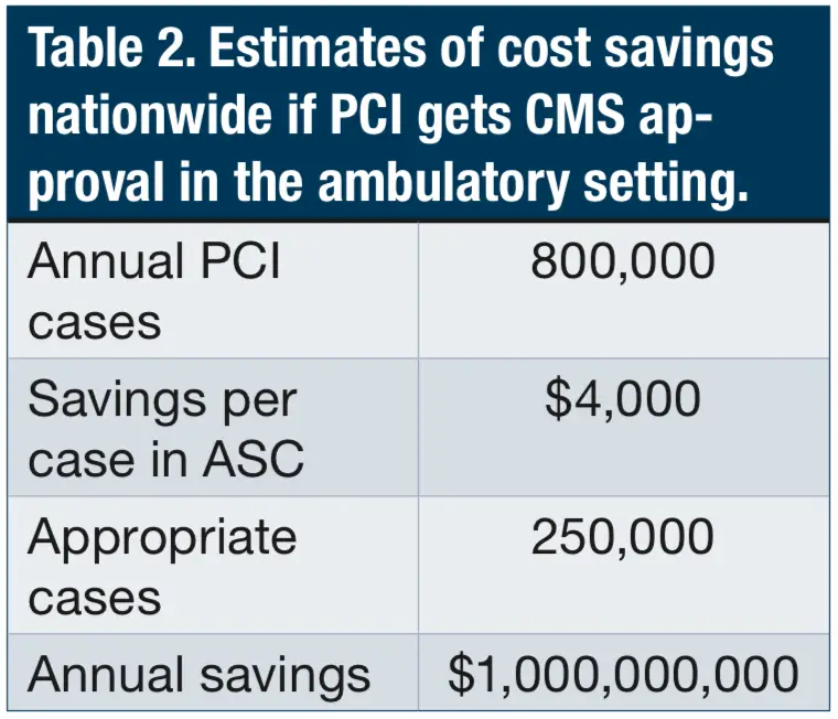 6 Reasons CMS Should Cover PCI in the Ambulatory Setting