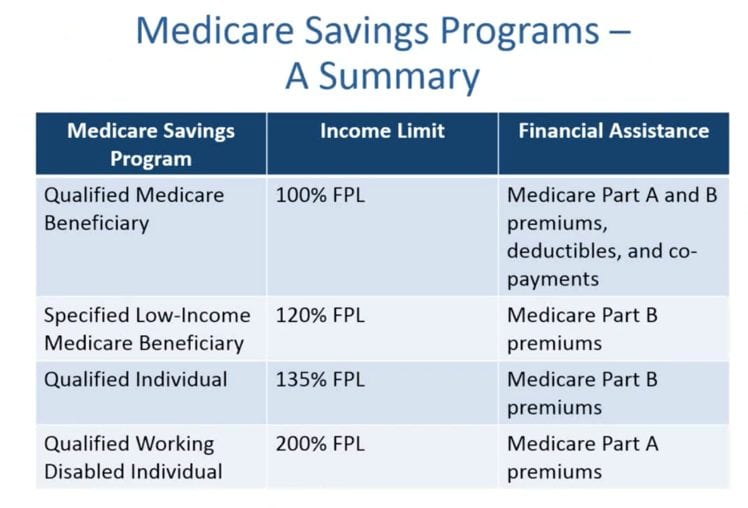 A Breakdown of Medicare Savings Programs (MSP) » Triage ...