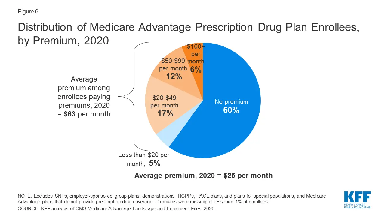 A Dozen Facts About Medicare Advantage in 2020