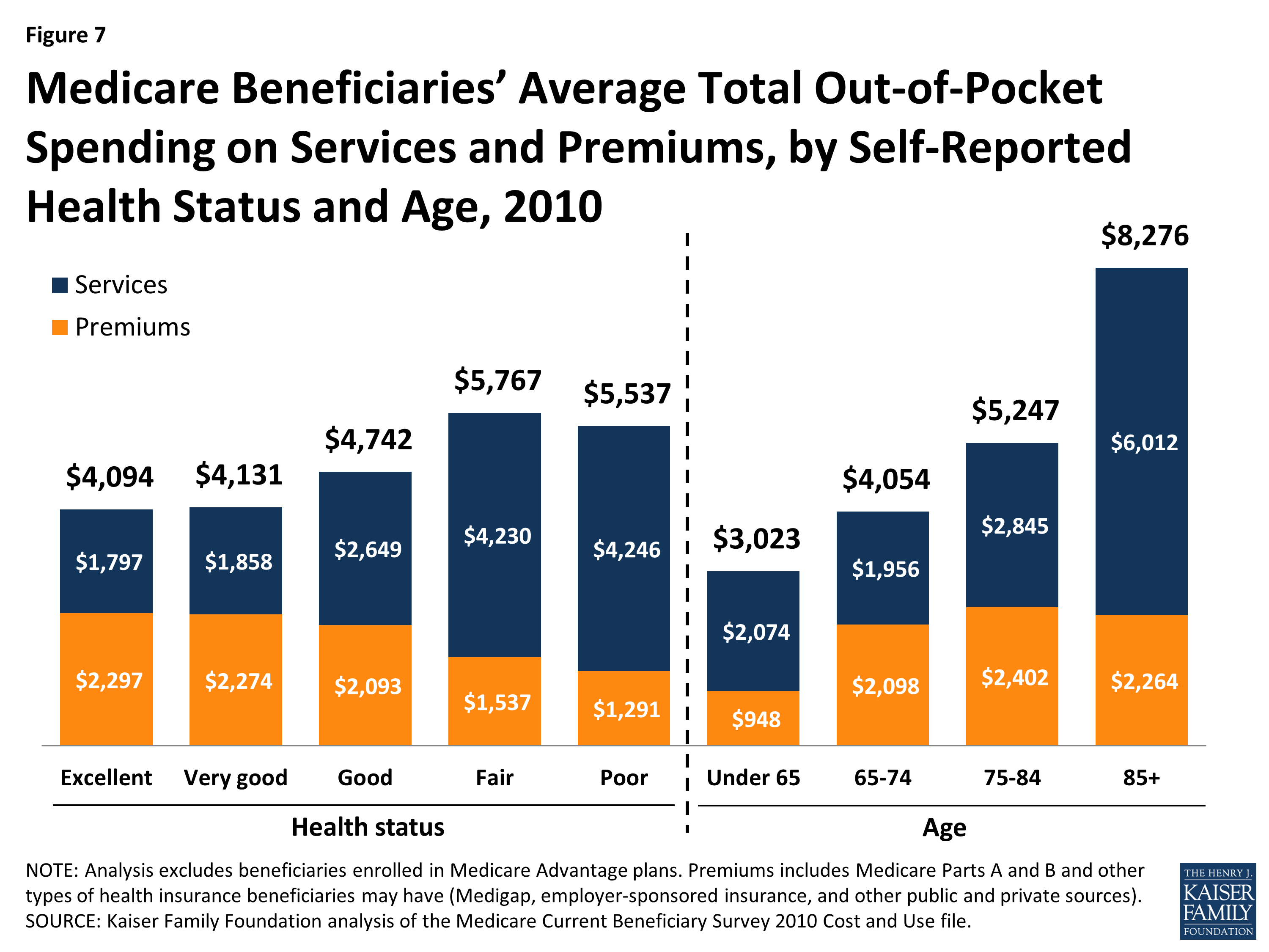 A Primer on Medicare  How much do beneficiaries pay for Medicare ...