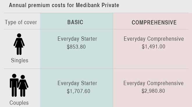 A Snapshot Of Private Health Insurance In Australia ...