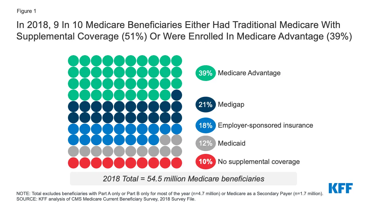 A Snapshot of Sources of Coverage Among Medicare Beneficiaries in 2018 ...