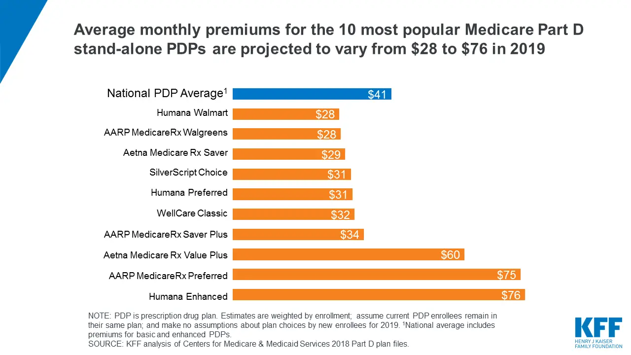 Aarp Medicarerx Preferred Pharmacies 2019