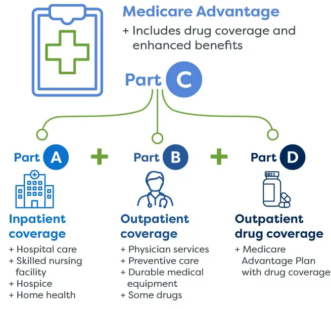 About Medicare and Medicare Advantage