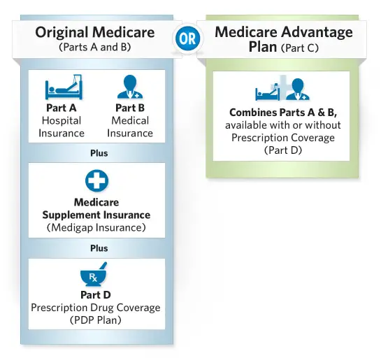 About Medicare