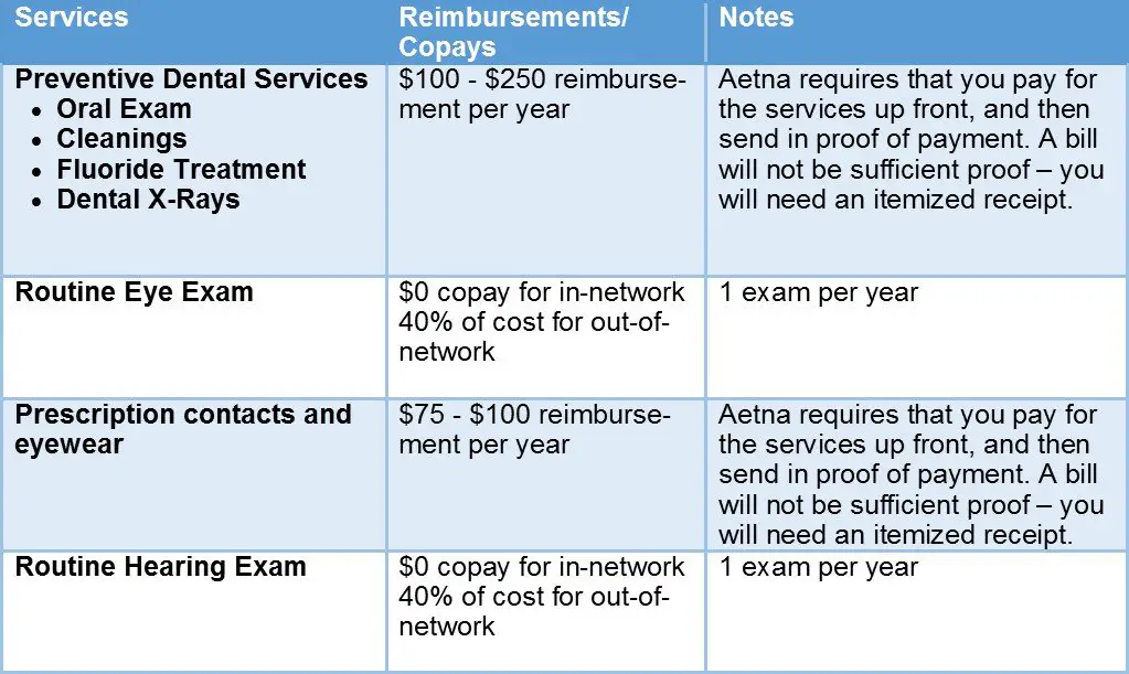 Does Aetna Medicare Advantage Cover Dental