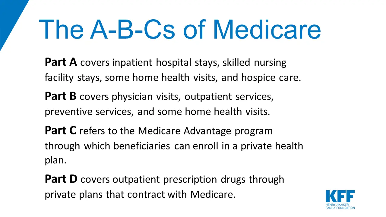 An Overview of Medicare