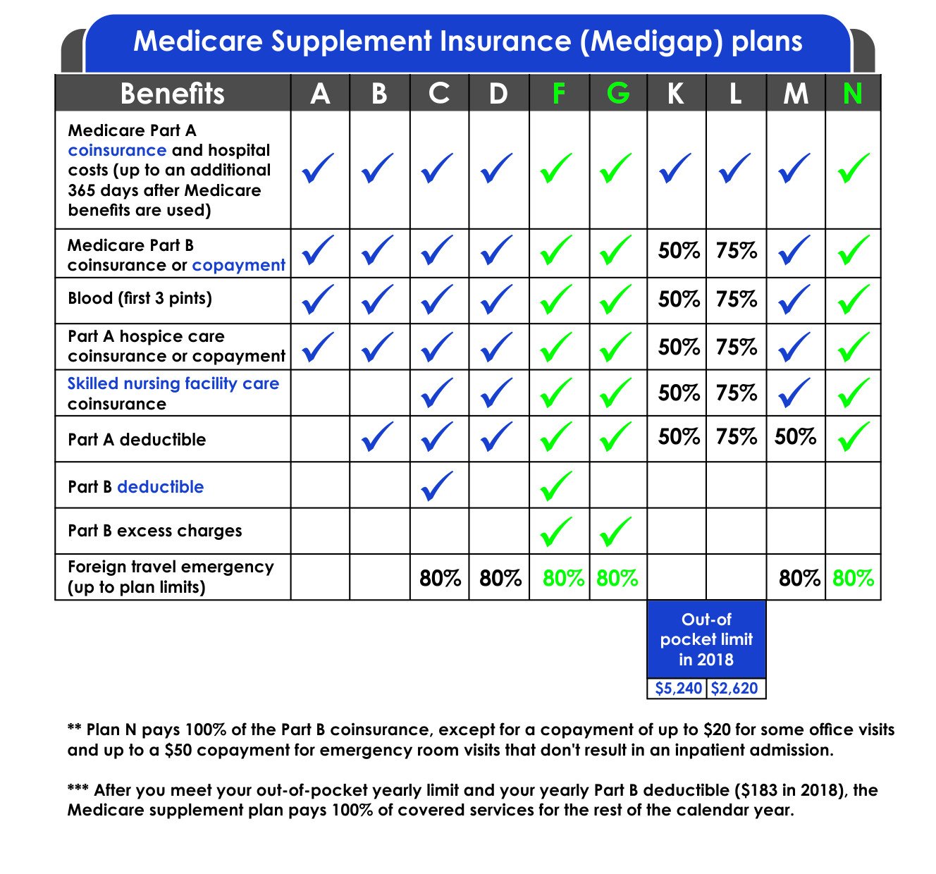 An Overview of the Different Medicare Supplement Plans