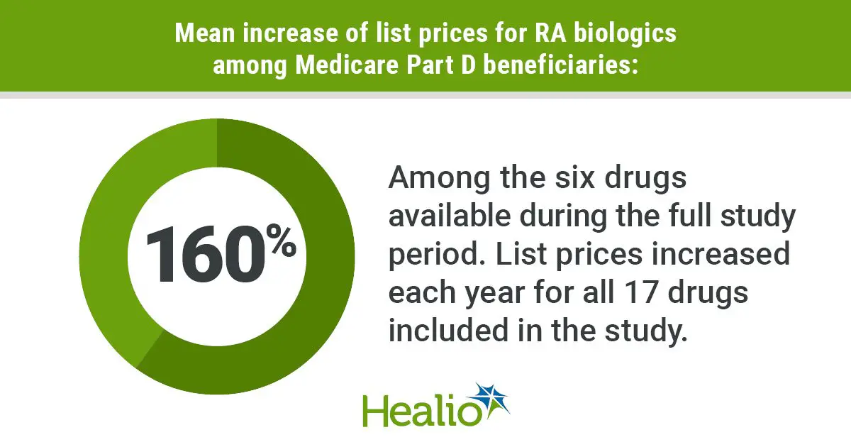 Annual price hikes for RA biologics greatly 