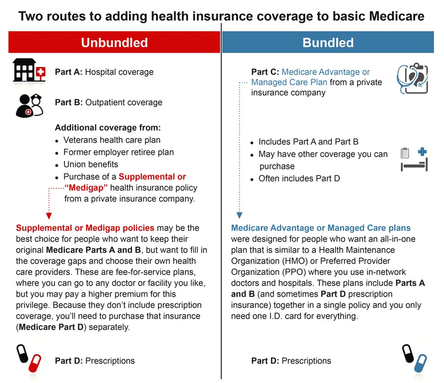 Answers to Medicare Questions
