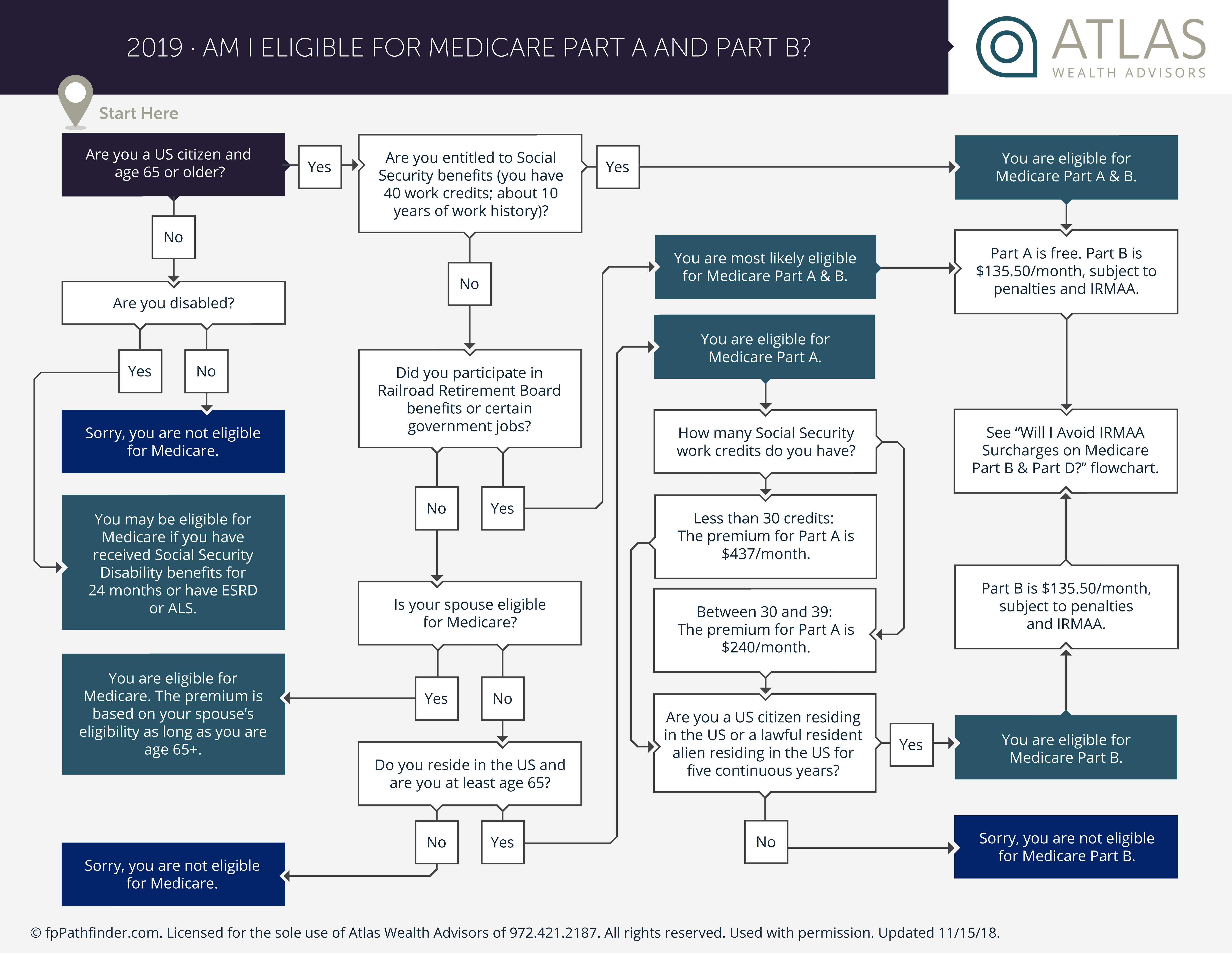 Are You Eligible For Medicare Part A and Part B?