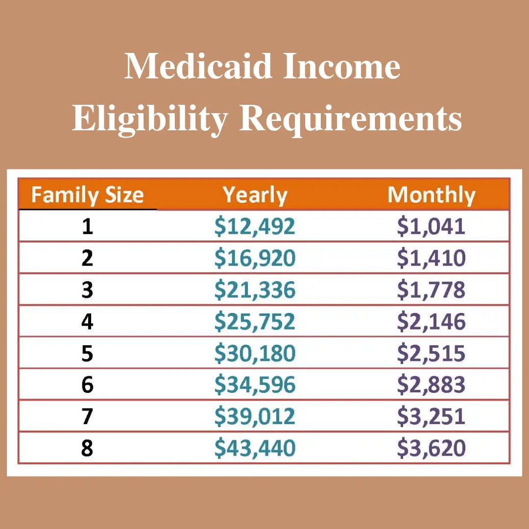 Arkansas Medicaid Income Chart