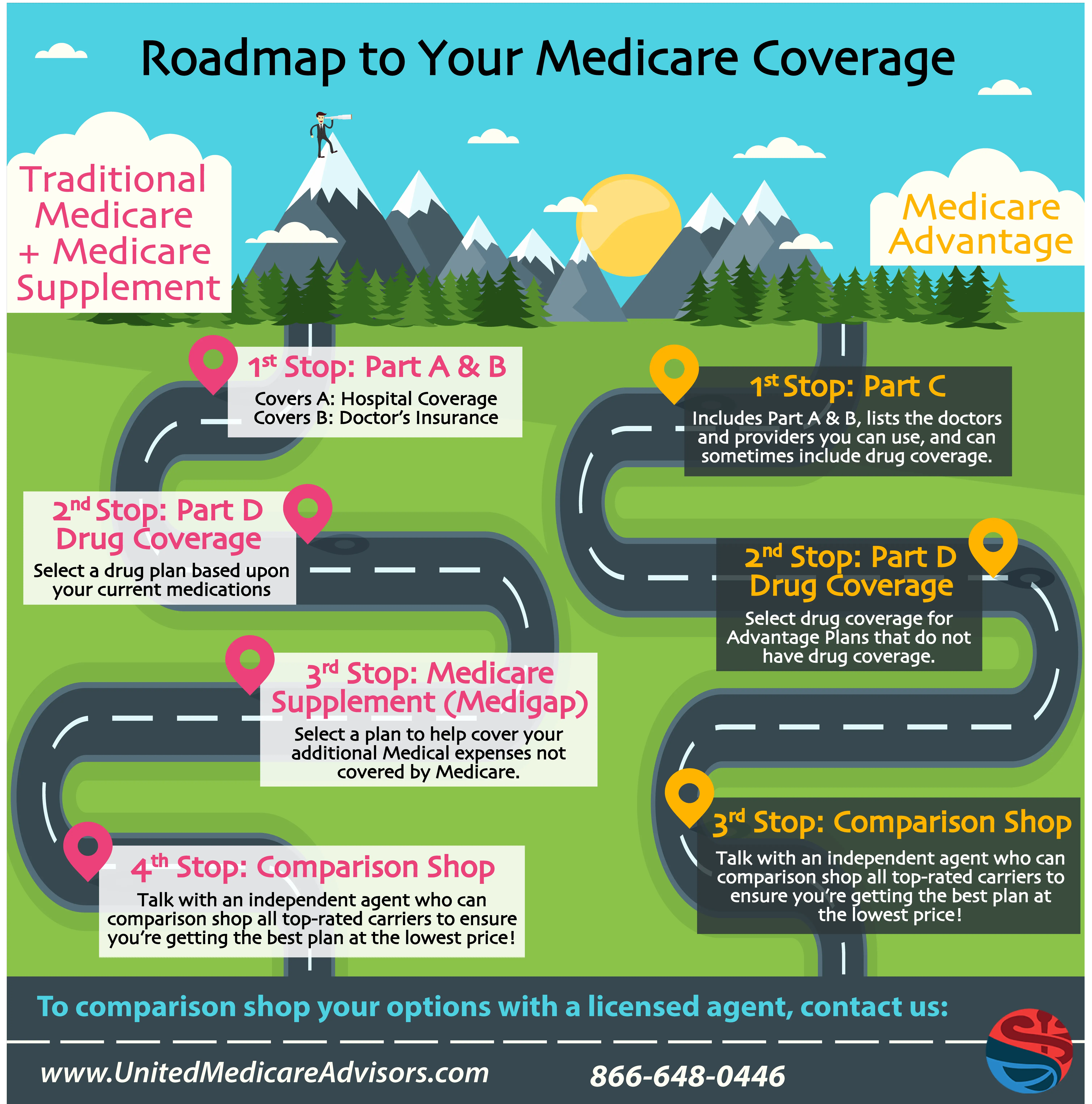 Basic Medicare Coverage Choices Infographic