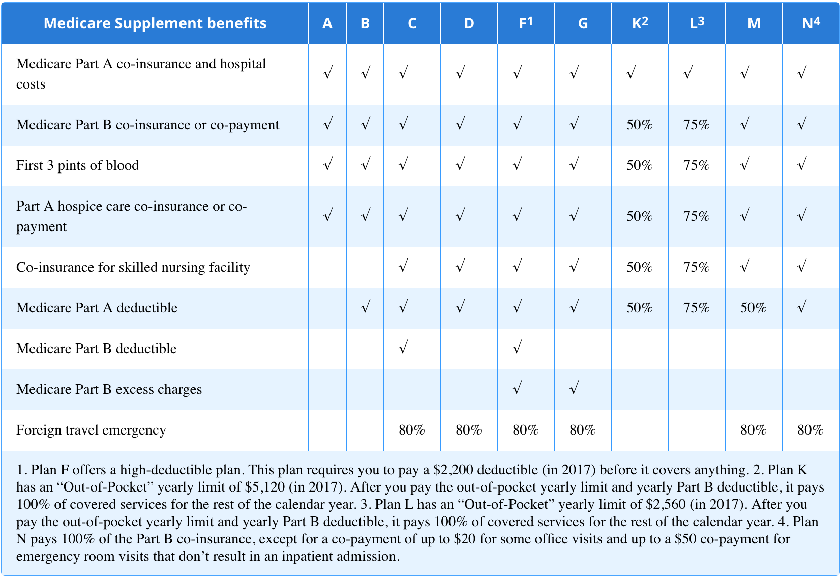 What Is The Top Rated Medicare Supplement Plan - MedicareTalk.net