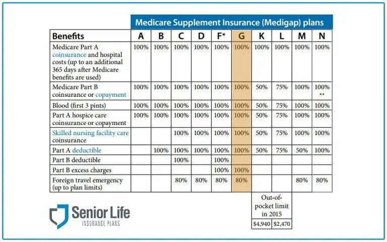 Best Medicare Supplement Plans in Washington State 2020