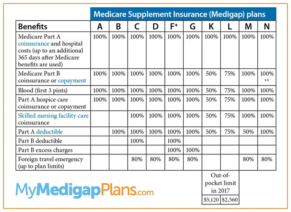 Best Medicare Supplement Plans Online