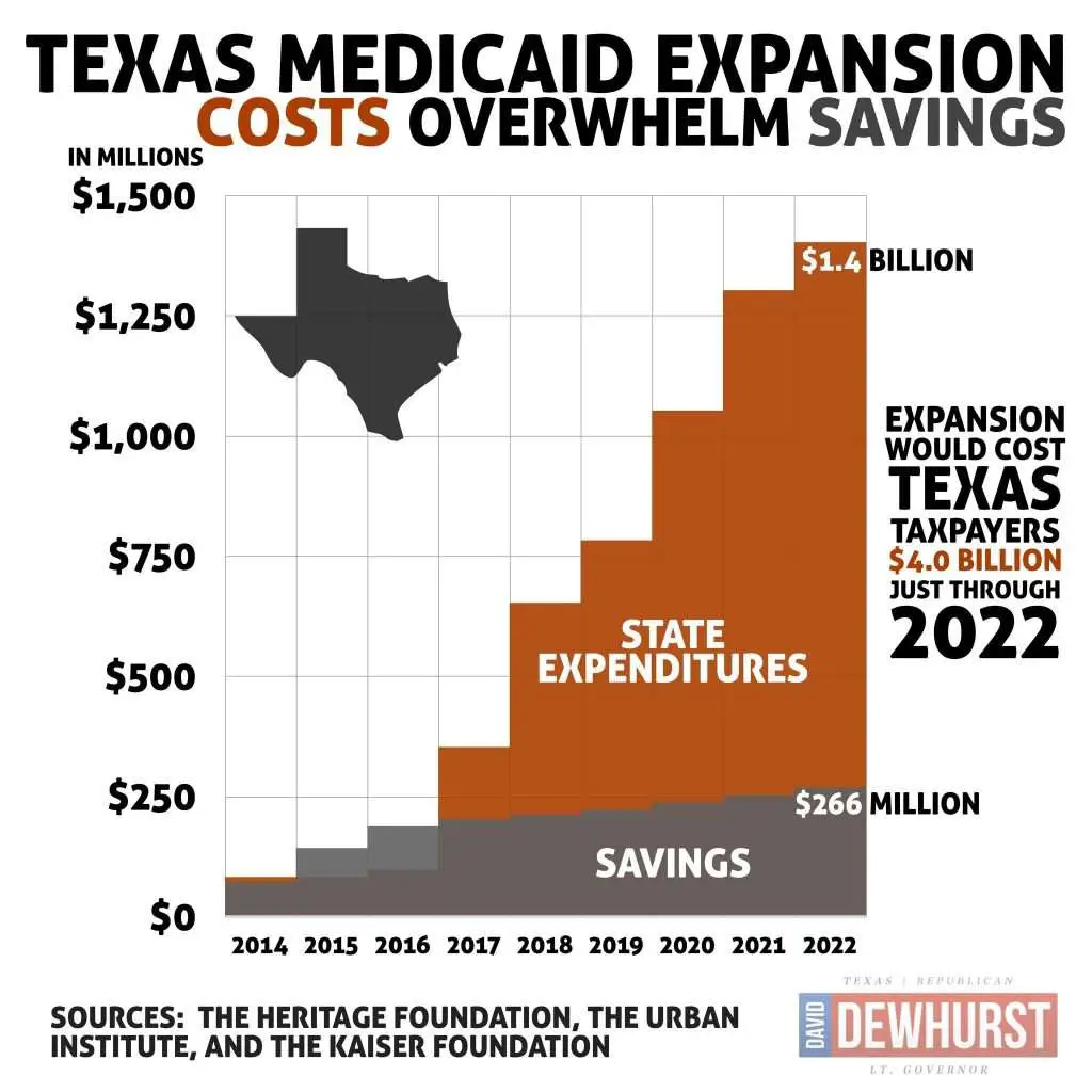 Can You Get Medicaid In Texas