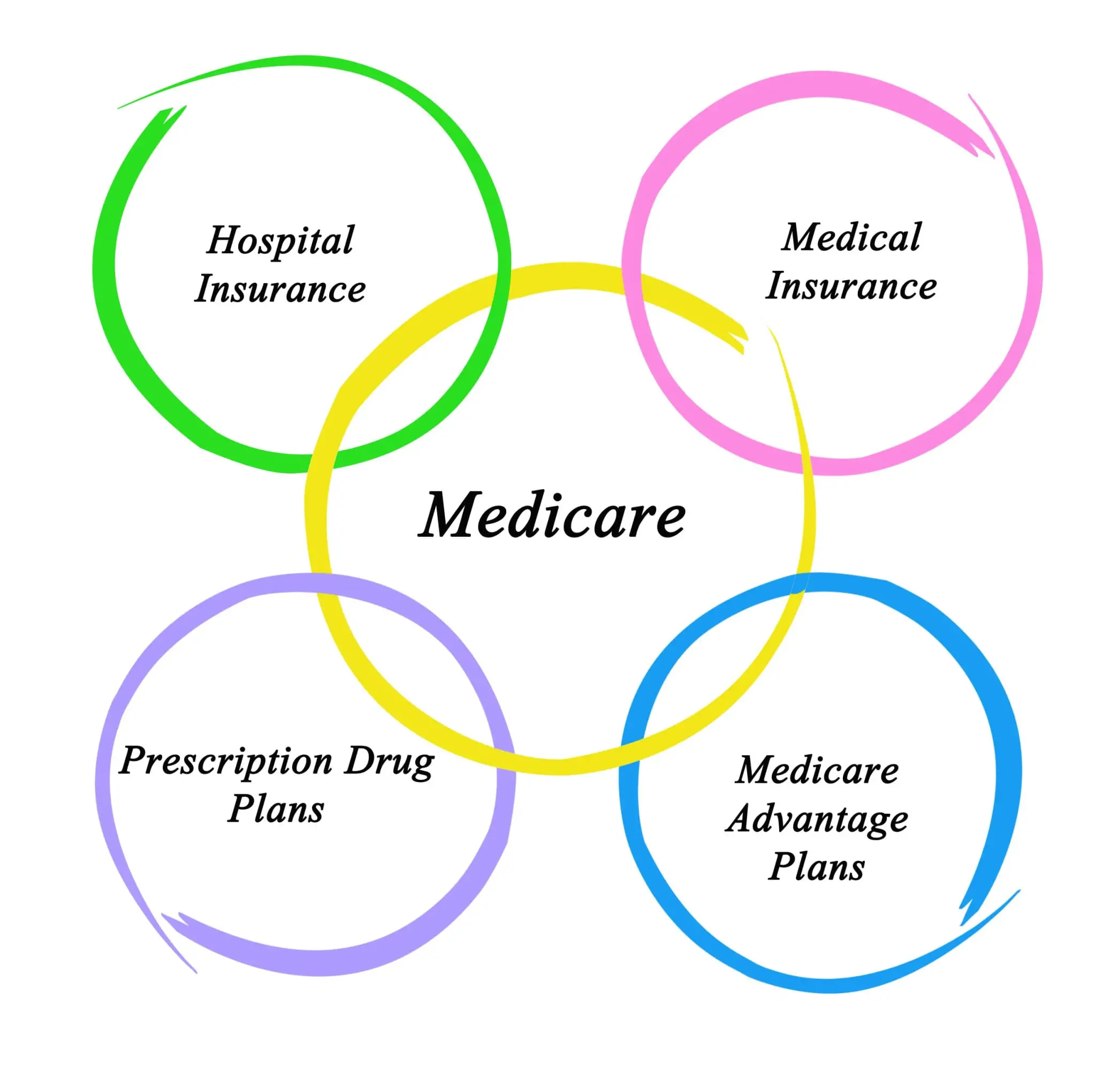 Choose the Medicare Options that are Right for You