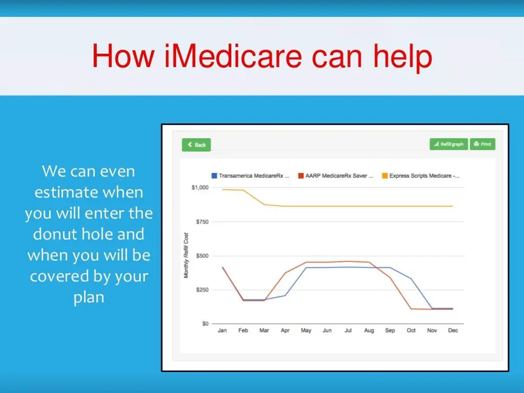 Choosing a Medicare Part D Plan Using iMedicare
