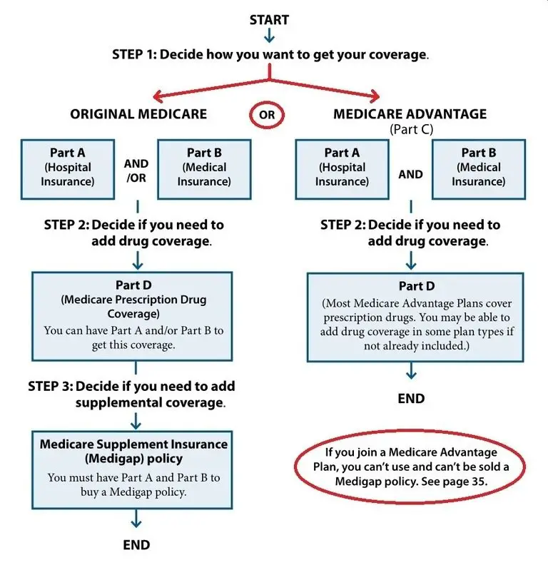 Choosing the Best Medicare Plan for You at Age 65