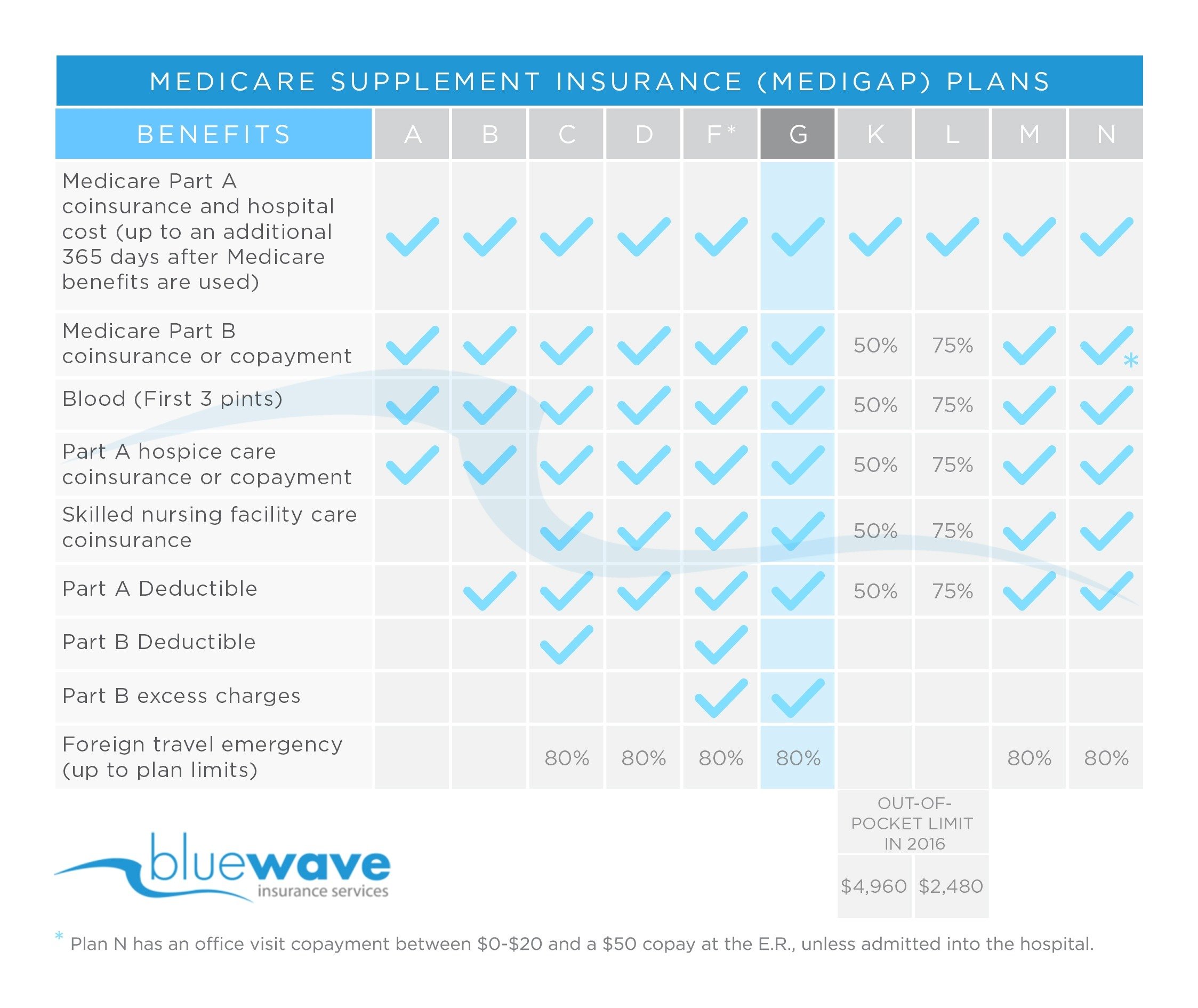 Cigna Medicare Supplement Reviews: Plans F, G &  N