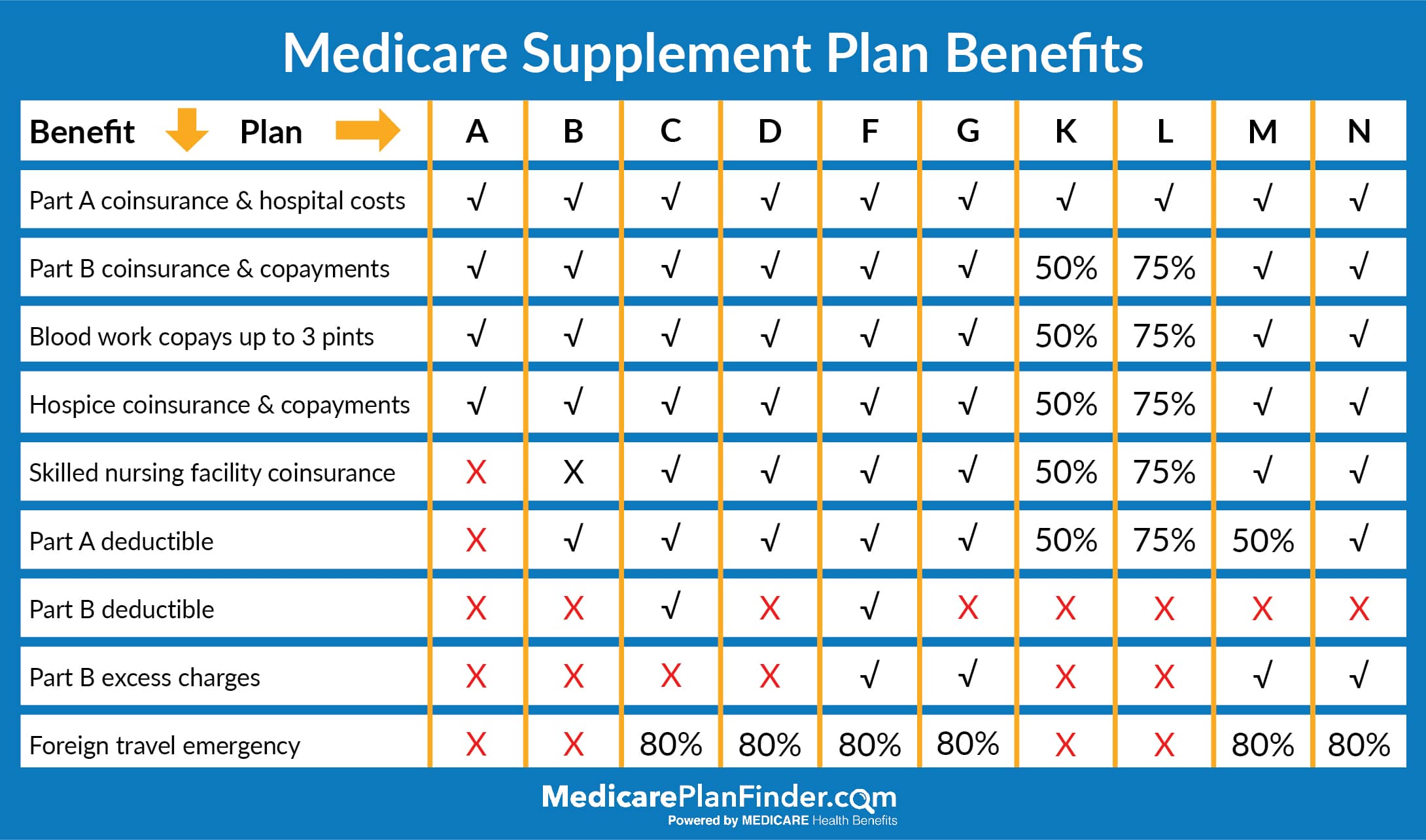 Compare Medicare Supplement Plans in Your Area