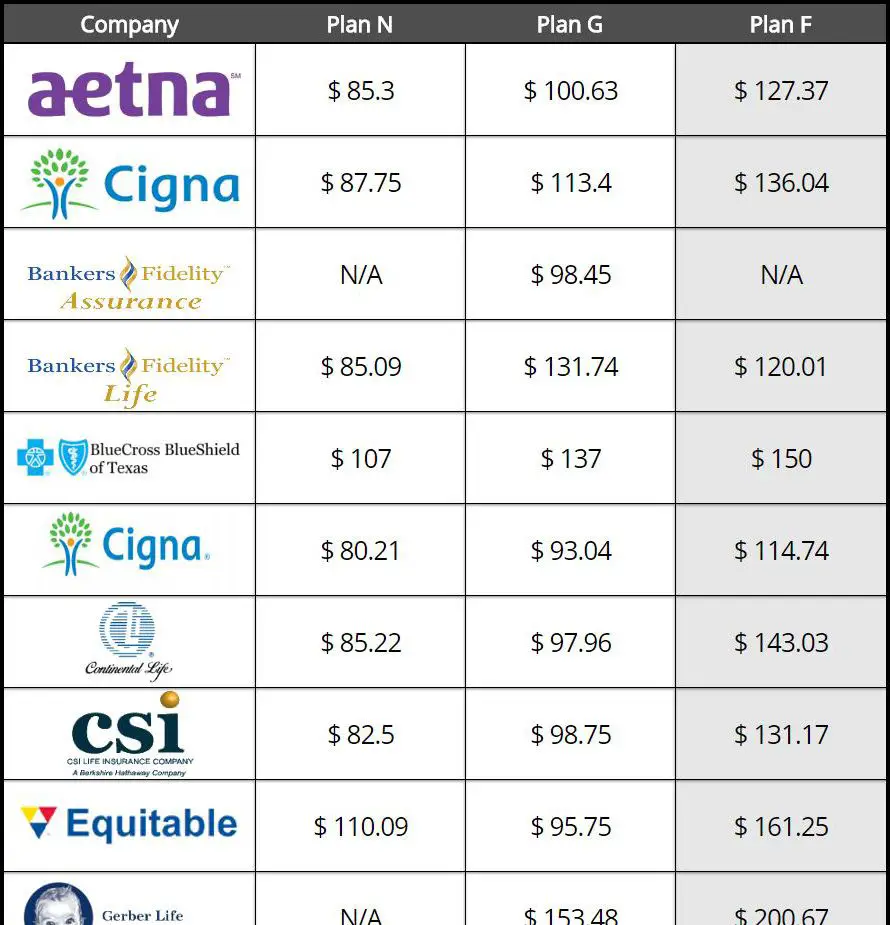 What Is The Average Cost Of Medicare Supplement Plans