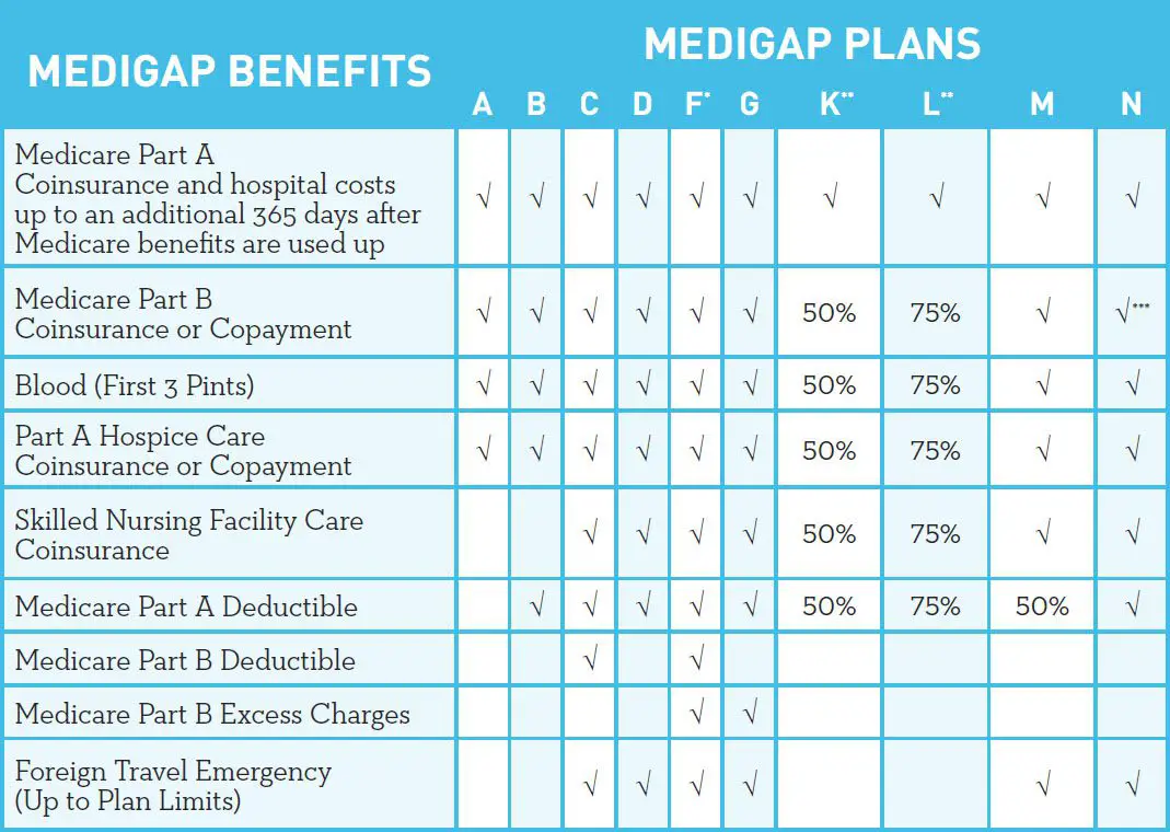 Compare The Best Medicare Supplement Plans