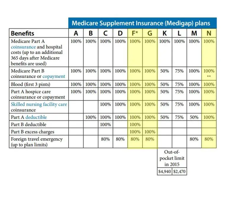 Compare Top Medicare Supplement Plans In Reno, NV