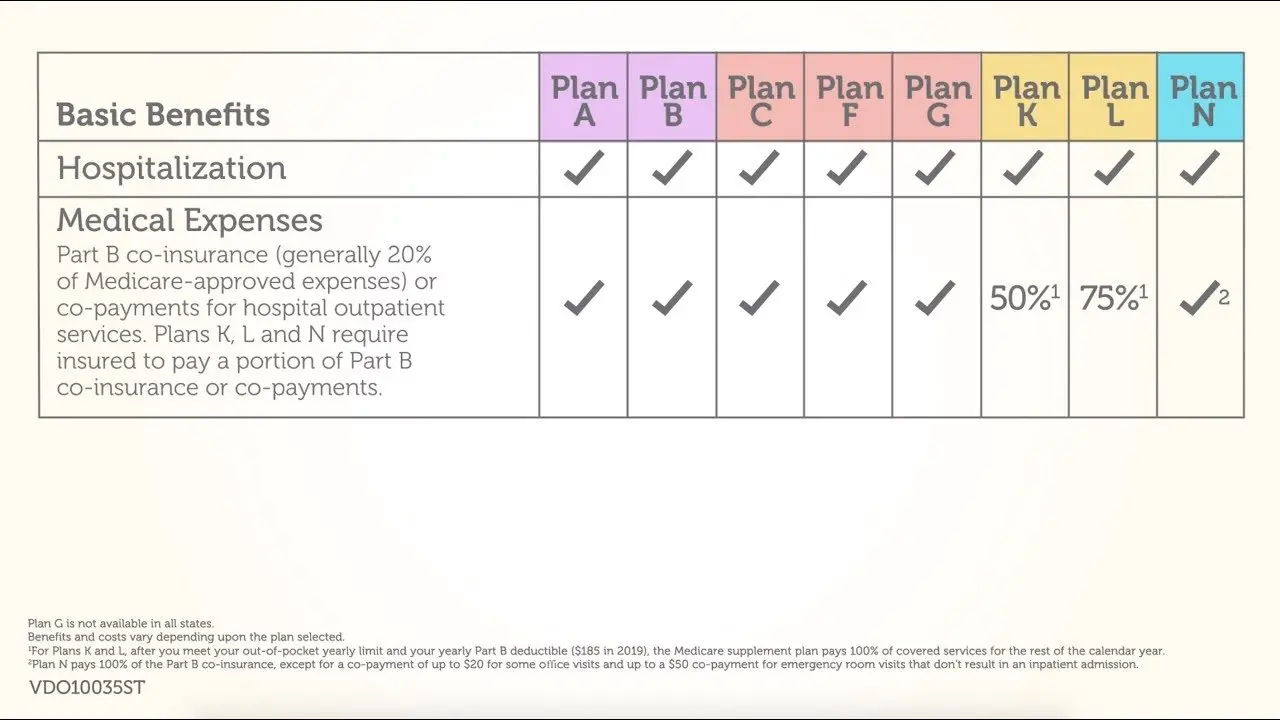 Comparing AARP Medicare Supplement Insurance Plans ...