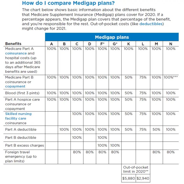 Comparing Medicare Supplement (Medigap) Plans