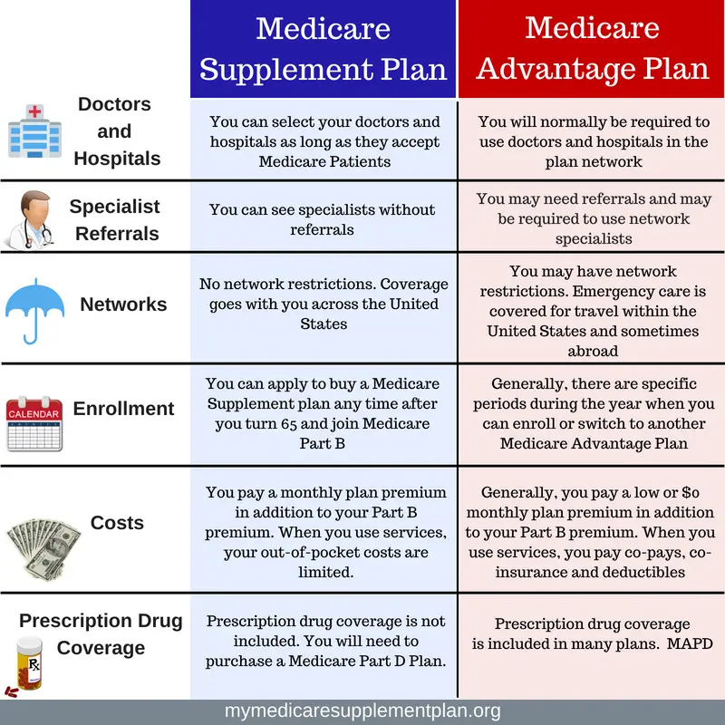 Comparison of a Medicare Supplement Plan and an Medicare Advantage Plan ...