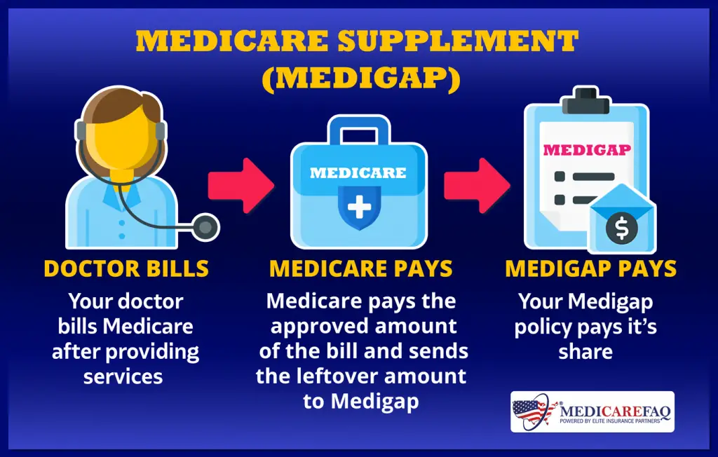 Complete Guide to Medicare Supplement Plans in 2021 ...