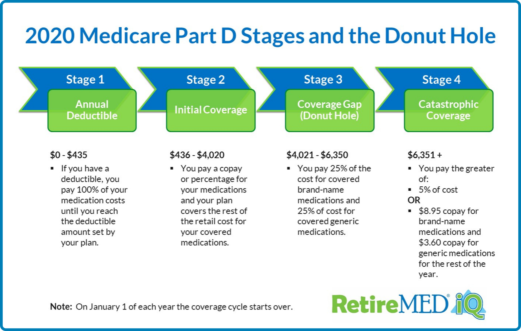 Copays With Medicare