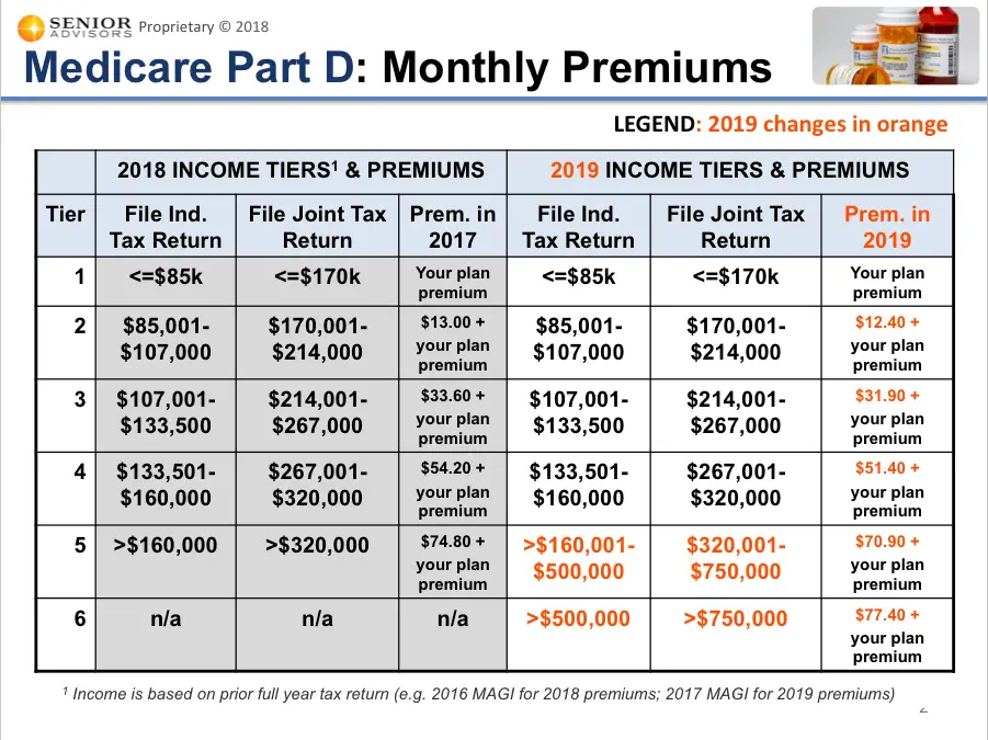 Cost Of Medicare Part A