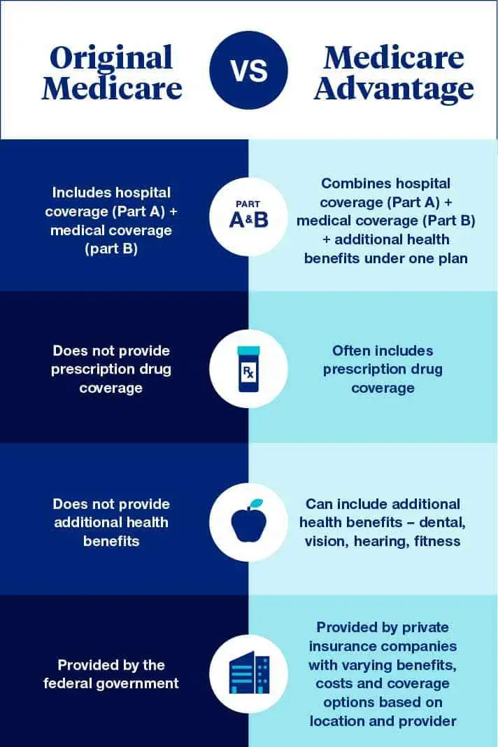 what is the difference between medicare and medicare assignment