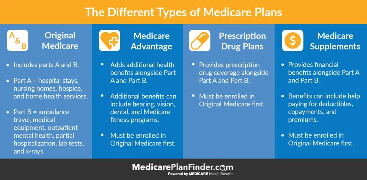 Differences Between Medicare Advantage vs. Medicare Supplement