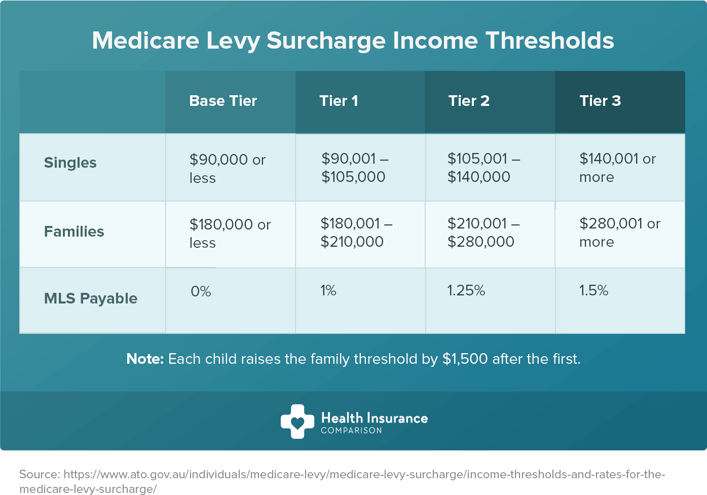 Do I need health insurance if I have Medicare?