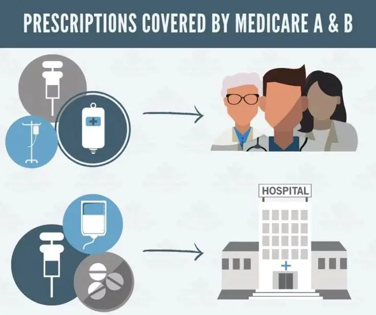 Does Medicare A and B Cover Prescriptions?