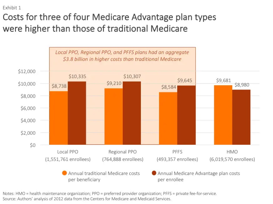 Does Medicare Advantage Cost Less Than Traditional ...