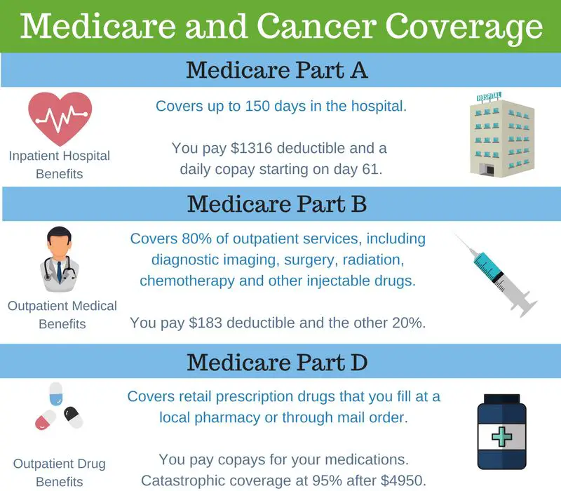 does-medicare-pay-for-cancer-treatment-medicaretalk